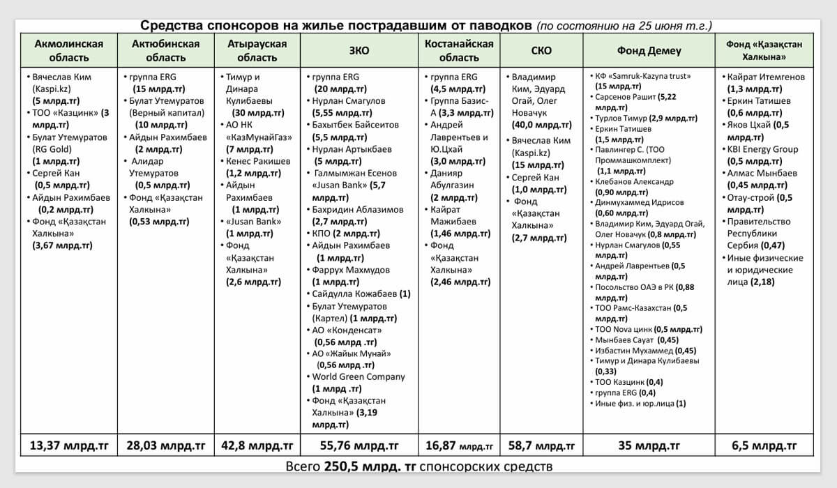 Су тасқынында кім қанша ақша берді?