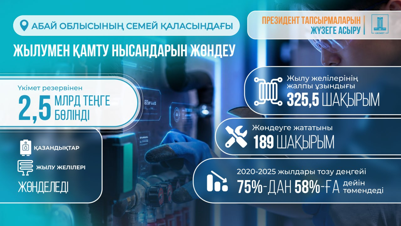 Үкімет Абай облысының жылу желілерін жылыту маусымына дайындауға 2,5 млрд теңге бөлді  